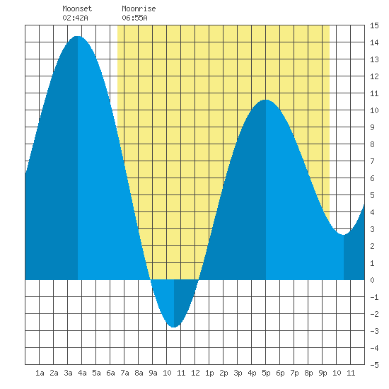 Takoma Cove tide chart for Monday, April 20, 2026
