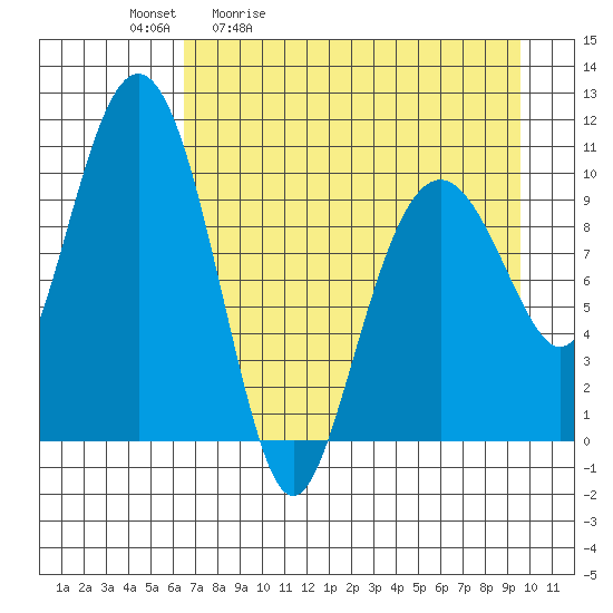Takoma Cove tide chart for Tuesday, April 21, 2026
