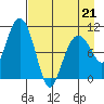 Takoma Cove tide chart for Tuesday, April 21, 2026