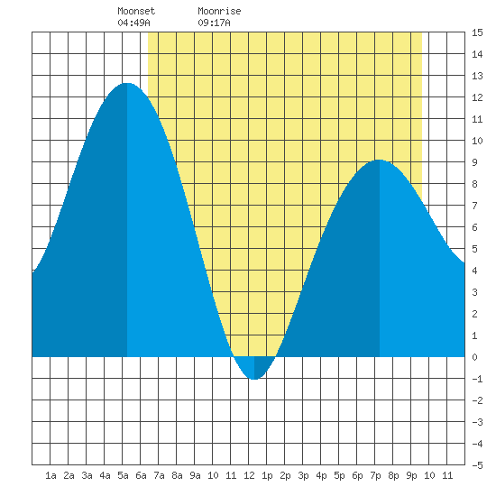 Takoma Cove tide chart for Wednesday, April 22, 2026