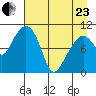 Takoma Cove tide chart for Thursday, April 23, 2026