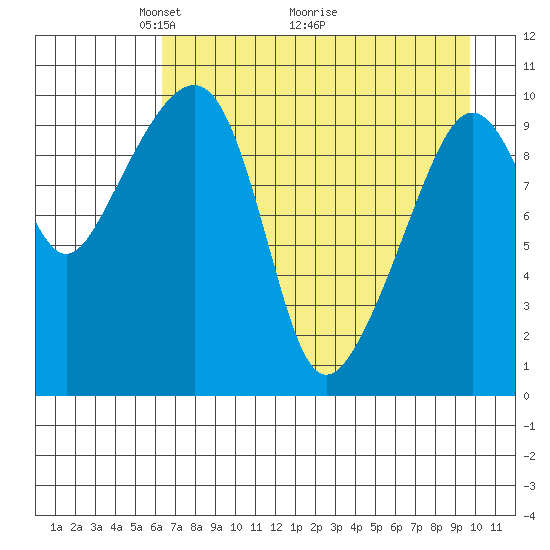 Takoma Cove tide chart for Friday, April 24, 2026