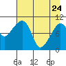 Takoma Cove tide chart for Friday, April 24, 2026