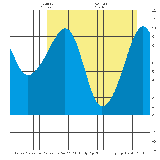 Takoma Cove tide chart for Saturday, April 25, 2026