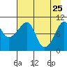 Takoma Cove tide chart for Saturday, April 25, 2026
