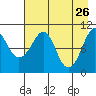 Takoma Cove tide chart for Sunday, April 26, 2026