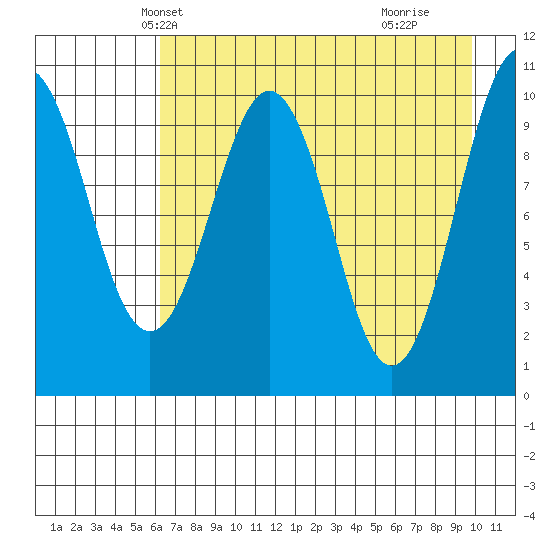 Takoma Cove tide chart for Monday, April 27, 2026