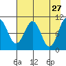 Takoma Cove tide chart for Monday, April 27, 2026