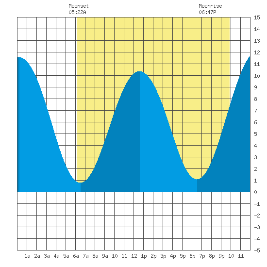 Takoma Cove tide chart for Tuesday, April 28, 2026