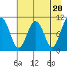 Takoma Cove tide chart for Tuesday, April 28, 2026