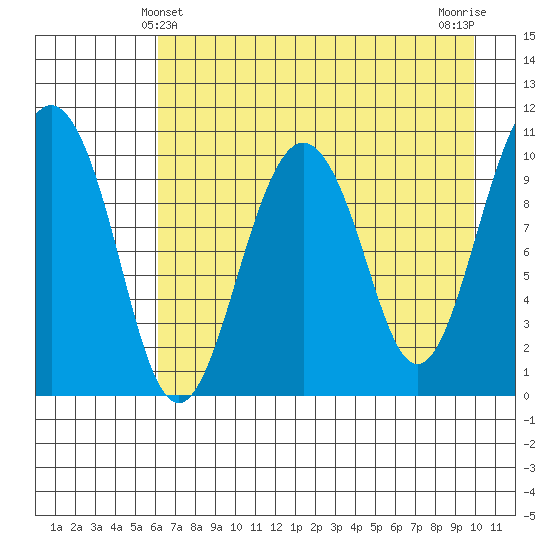 Takoma Cove tide chart for Wednesday, April 29, 2026