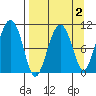 Takoma Cove tide chart for Thursday, April 2, 2026