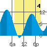 Takoma Cove tide chart for Saturday, April 4, 2026