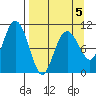 Takoma Cove tide chart for Sunday, April 5, 2026