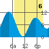 Takoma Cove tide chart for Monday, April 6, 2026
