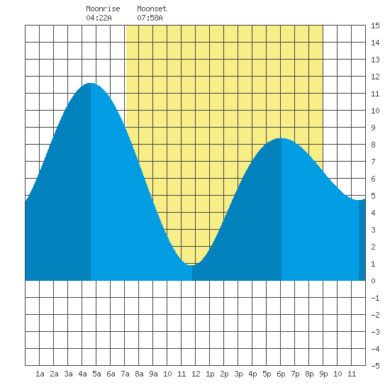 Takoma Cove tide chart for Tuesday, April 7, 2026