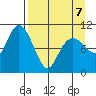 Takoma Cove tide chart for Tuesday, April 7, 2026