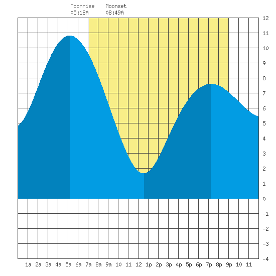 Takoma Cove tide chart for Wednesday, April 8, 2026