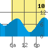 Takoma Cove tide chart for Sunday, May 10, 2026