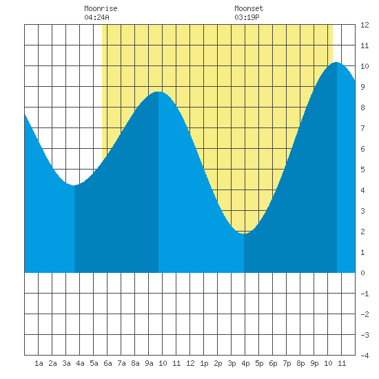 Takoma Cove tide chart for Monday, May 11, 2026