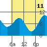 Takoma Cove tide chart for Monday, May 11, 2026