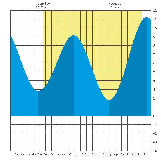 Takoma Cove tide chart for Tuesday, May 12, 2026