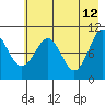 Takoma Cove tide chart for Tuesday, May 12, 2026