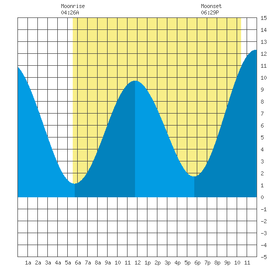 Takoma Cove tide chart for Wednesday, May 13, 2026