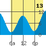 Takoma Cove tide chart for Wednesday, May 13, 2026