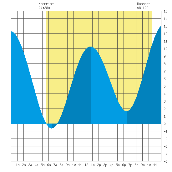 Takoma Cove tide chart for Thursday, May 14, 2026