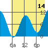 Takoma Cove tide chart for Thursday, May 14, 2026