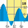 Takoma Cove tide chart for Monday, May 18, 2026