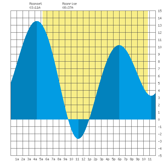 Takoma Cove tide chart for Wednesday, May 20, 2026