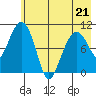 Takoma Cove tide chart for Thursday, May 21, 2026