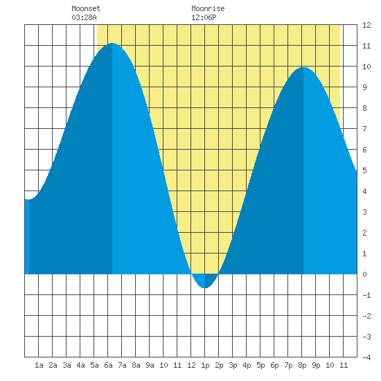 Takoma Cove tide chart for Friday, May 22, 2026