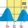 Takoma Cove tide chart for Friday, May 22, 2026