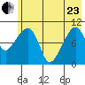 Takoma Cove tide chart for Saturday, May 23, 2026
