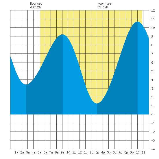 Takoma Cove tide chart for Sunday, May 24, 2026