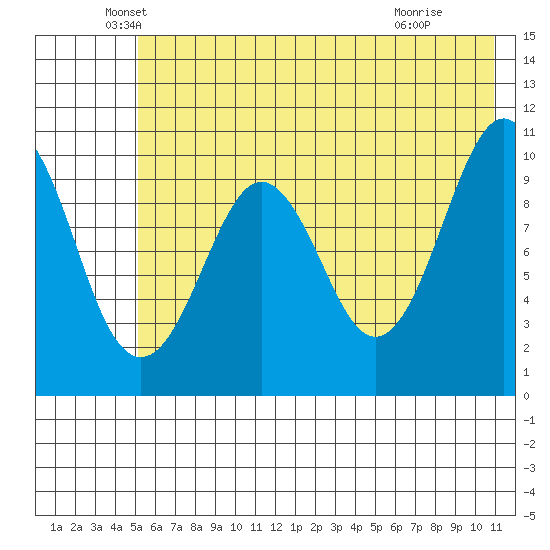 Takoma Cove tide chart for Tuesday, May 26, 2026