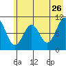 Takoma Cove tide chart for Tuesday, May 26, 2026