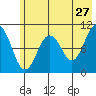 Takoma Cove tide chart for Wednesday, May 27, 2026