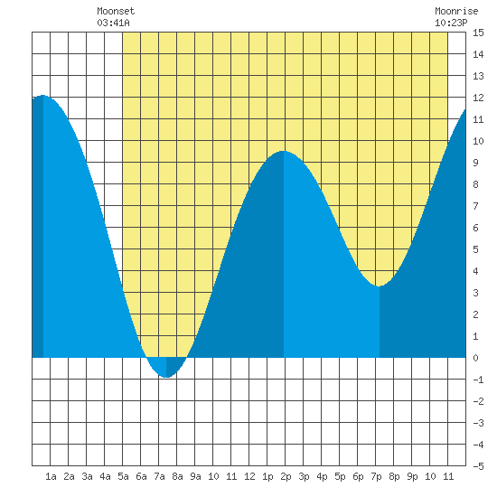 Takoma Cove tide chart for Friday, May 29, 2026