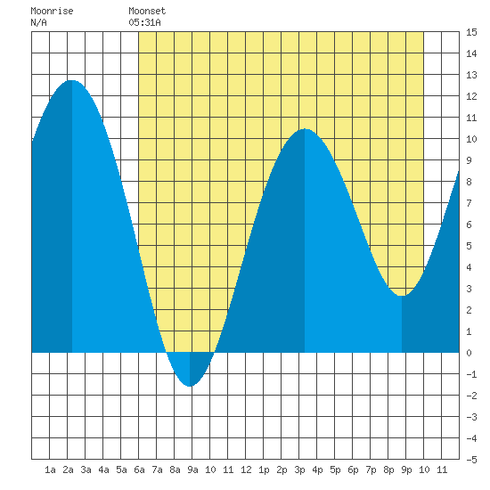 Takoma Cove tide chart for Saturday, May 2, 2026