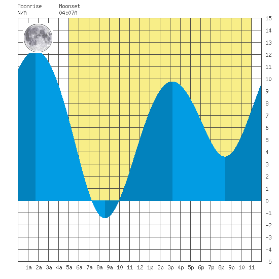 Takoma Cove tide chart for Sunday, May 31, 2026
