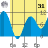 Takoma Cove tide chart for Sunday, May 31, 2026