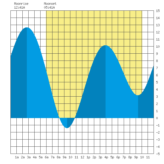 Takoma Cove tide chart for Sunday, May 3, 2026