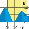 Takoma Cove tide chart for Wednesday, May 6, 2026