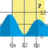Takoma Cove tide chart for Thursday, May 7, 2026