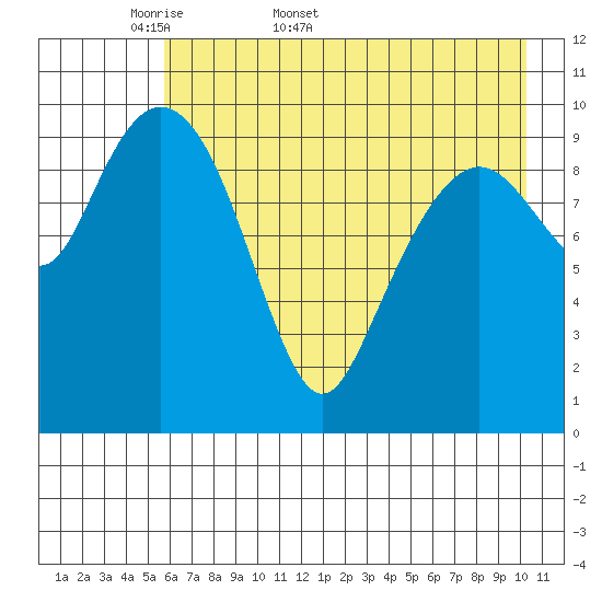 Takoma Cove tide chart for Friday, May 8, 2026