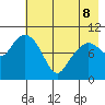 Takoma Cove tide chart for Friday, May 8, 2026